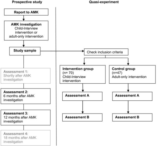 experimental stages design flow research chart Flow quasi Ass of experimental study design.Note. chart