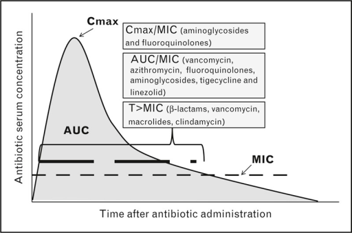 Pharmacokinetic and pharmacodynamic parameters. AUC, ar | Open-i