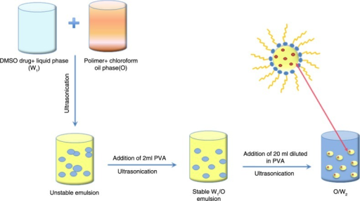 Schematic illustration of the synthesis method of metho | Open-i