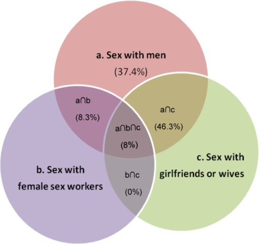 Venn Diagram Illustrating The Overlap Of Sexual Relatio Open I 3229