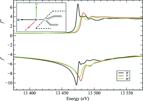 Anomalous scattering factors f′ and f′′ for Br in | Open-i