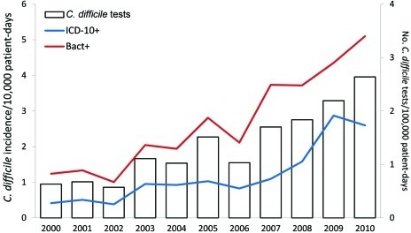 Incidence of Clostridium difficile infections by survei | Open-i