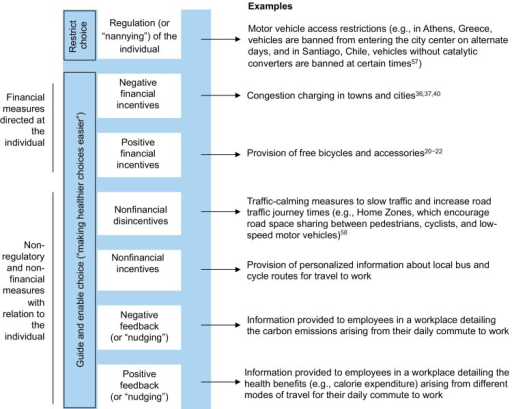 A hierarchy of policy interventions to support active t | Open-i