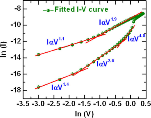 I-V Curve Fitted In Log-log Scale. Both HRS And LRS Sho | Open-i