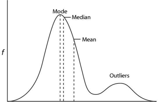 a-normal-distribution-with-outliers-showing-the-relative-positions-of