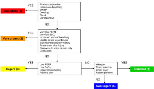 Manchester Triage System flowchart Shortness of breath in children (Second edition). Reprinted with permission from Mackway-Jones K et al. Emergency Triage, Manchester Triage Group. Second edition. Oxford: Blackwell Publishing Ltd; 2006, p 134.[5]