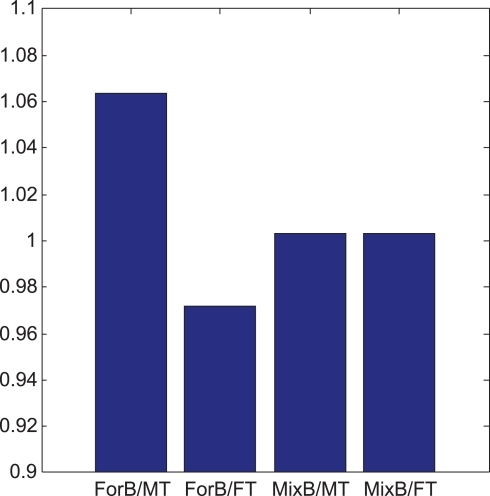 Average Target To Distractor Salience Across 10 000 Sim Open I