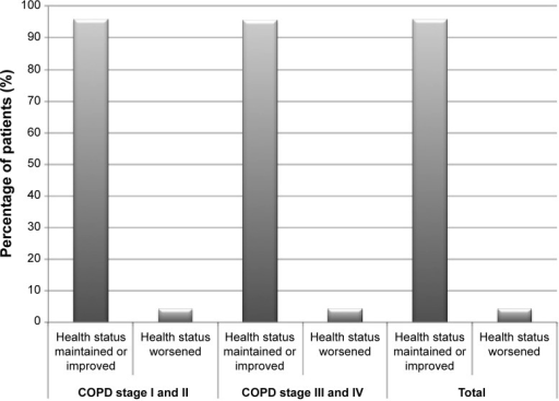 Is COPD measured in stages?
