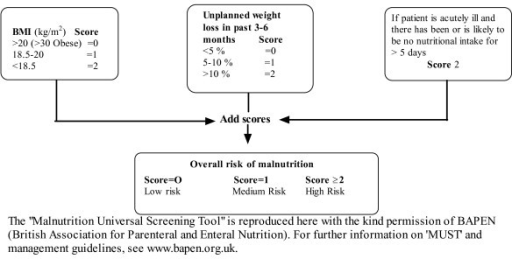 The Malnutrition Universal Screening Tool ('MUST') Is C | Open-i