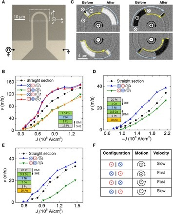 Dependence Of The Dw Velocity On Curvature For Differen Open I