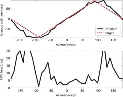 Localization result for a 650 Hz pure tone stimulus, sh | Open-i