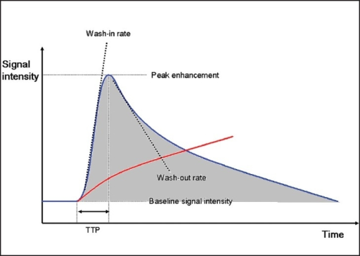 DCE-MRI enhancement curves for normal tissue (red) and | Open-i