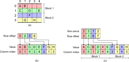 in matrix is memory how stored Sparse to in be compressed which (a) matrix r stored is