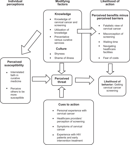 belief health model ppa participant nih interviews analysed policy openi f1 open nlm gov copyright