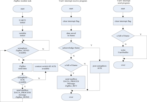 the flow chart of zigbee module communication task and open i communication chart