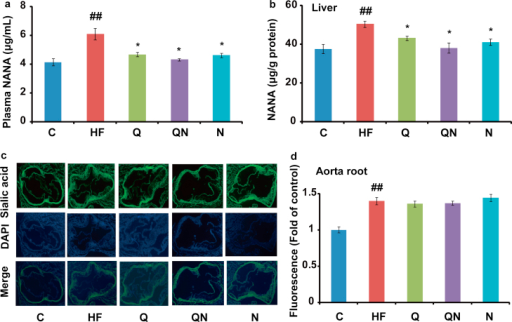 Quantification Of Nana By Lc Ms Ms And Fluorescent Stai Open I