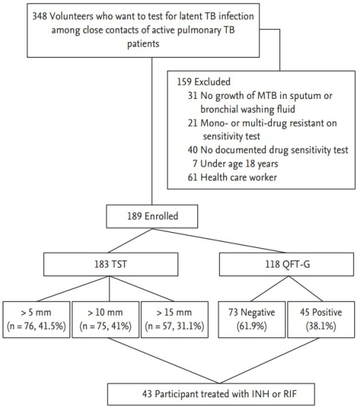 Pathophysiology Of Tuberculosis In Flow Chart