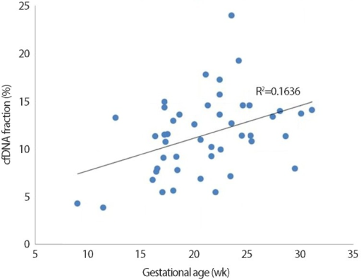 Correlation between cell-free DNA (cfDNA) fraction and | Open-i