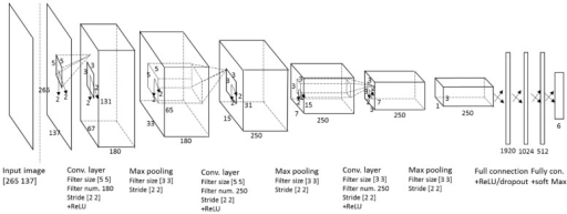 Convolutional neural network (CNN) architecture.