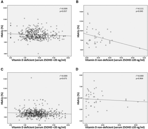 correlation between vitamin d deficiency and correlation between vitamin d deficiency and