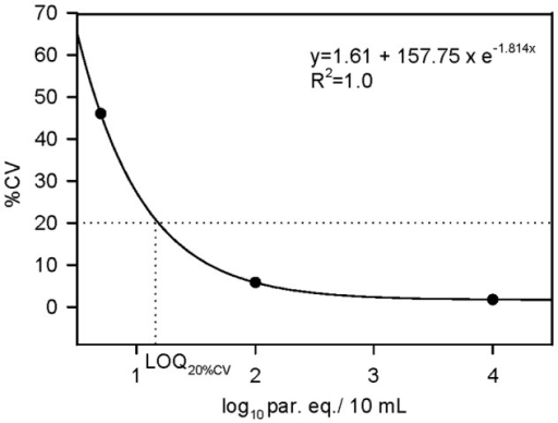Estimation Of The Limit Of Quantification Of Qpcr Metho Open I Estimation Of The Limit Of Quantification Of Qpcr Metho Open I