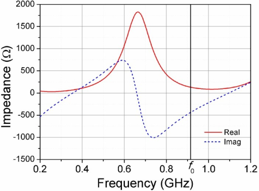 Simulated input impedance of the wire antenna. | Open-i