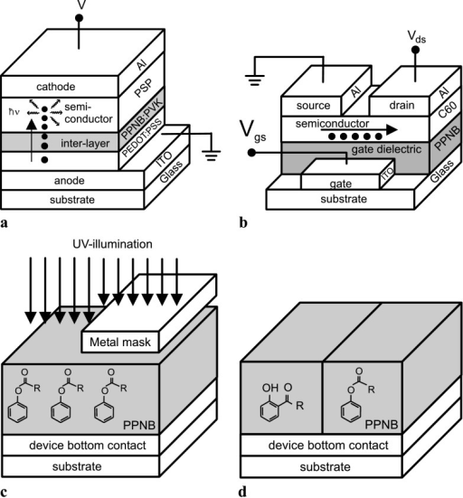 (a) and (b) are schemes of the OLED and the OFET, respe | Open-i