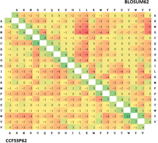 Comparison of BLOSUM62 and CCF53_62 matrices. The BLOSU | Open-i