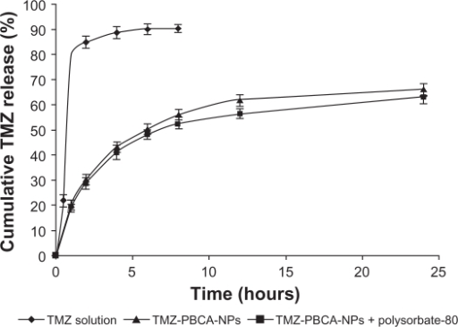 In vitro release profile of TMZ solution TMZ PBCA NPs Open i