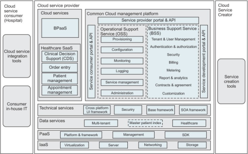 Architecture of the Healthcare SaaS Platform (HSP): fun | Open-i