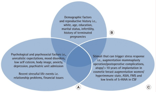 Suicide Risk Model(A) Psychological And Psychosocial Fa | Open-i