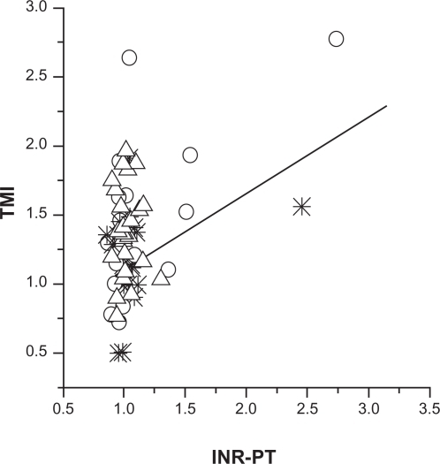 Calculated Calibration Curve For The Warfarin Only Pati Open I Calculated Calibration Curve For The Warfarin Only Patient Group N 35