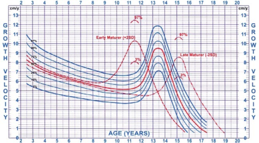 price of normal cycle