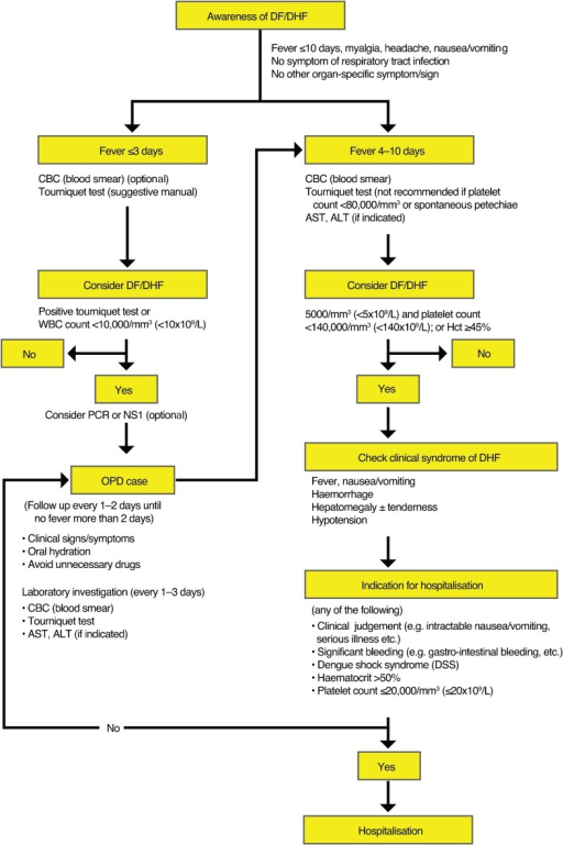 Management of adult dengue in Thailand (clinical practi | Open-i