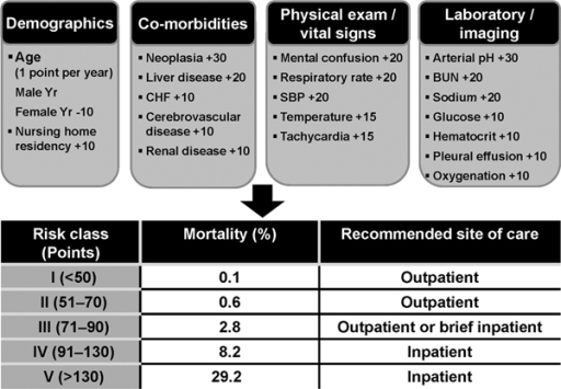 Pneumonia Severity Index (PSI) As A Site-of-care Tool. | Open-i