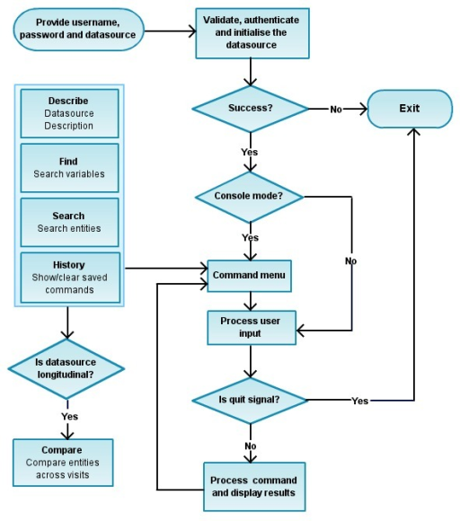 The flow chart showing the overall work flow of CohortE | Open-i