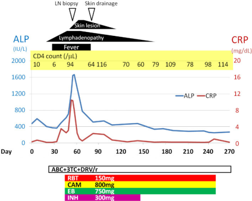 Clinical Course Abc Abacavir Alp Alkaline Phosphata Open I