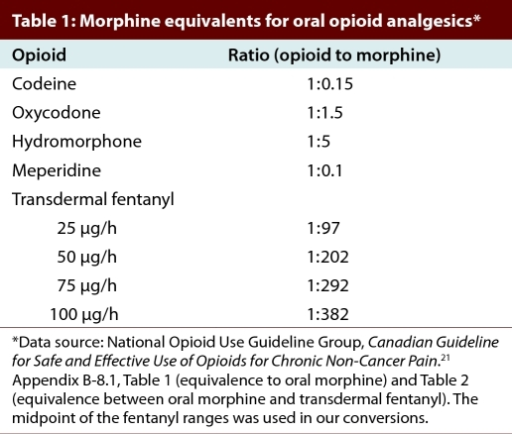 morphine-equivalents-for-oral-opioid-analgesics-open-i