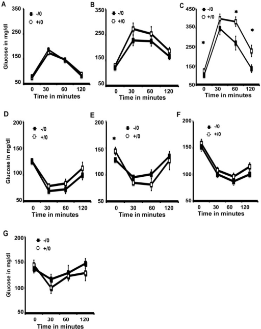 Glucose Tolerance Test (GTT) And Insulin Tolerance Test | Open-i