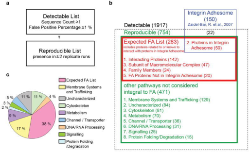 proteome of isolated fas a criteria applied to data fr open i venn diagram reproducible