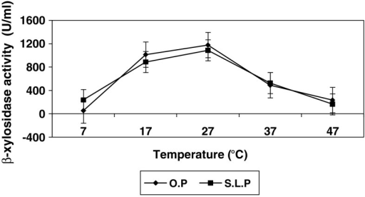 Effect Of Cultivation Temperature On Intracellular B Xy Open I