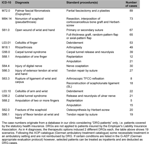 Top 15 Hand Surgical Diagnoses With Corresponding ICD 1 Open i