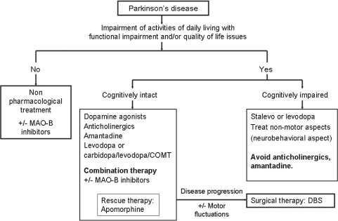 Treatment guidelines for the progressive stages of Park ...