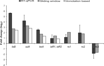 log2 qpcr qPCR f results data.The validation RT array to compared