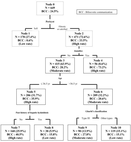 Subgroups of patients with liver hydatid cyst identifie | Open-i