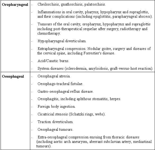 Morphological causes of dysphagia | Open-i