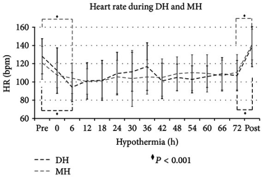Heart rate during DH and MH (mean; standard deviation). | Open-i