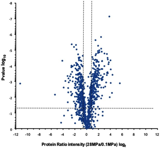 5 a=log2 of Volcano plot Photobacterium the profund quantitative