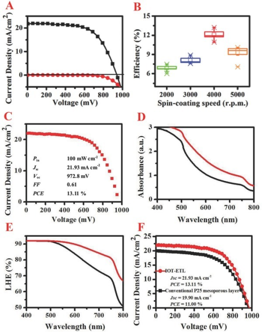 A J V Curves For A Iot Etl Based Perovskite Solar Cell Open I