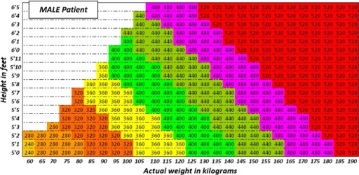 Use the height and actual body weight to determine the | Open-i